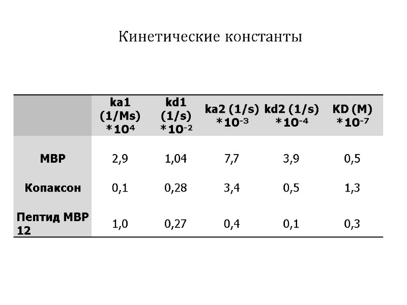 Кинетические константы